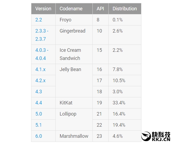 Android6.0徹底爆發(fā)：市場份額翻番！