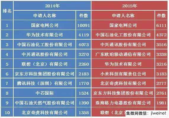 國內(nèi)企業(yè)發(fā)明專利申請(qǐng)排行榜