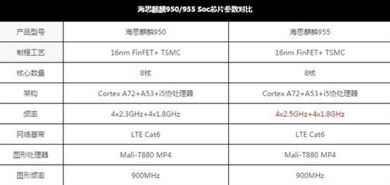 華為P9跑分曝光：麒麟955跑不過驍龍820？