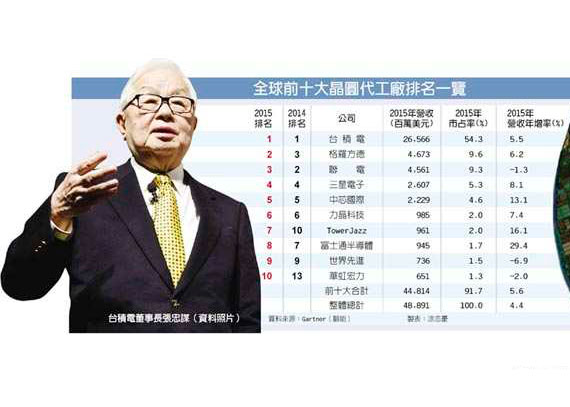 Gartner:全球晶圓代工市場排行榜，SMIC傲人成長