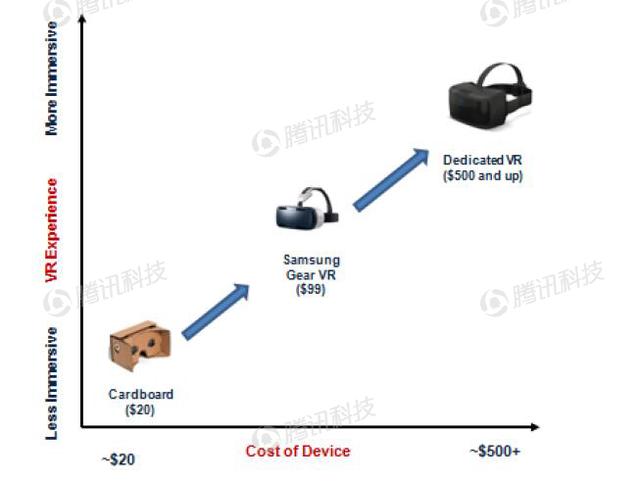 德銀VR報(bào)告：2020年移動(dòng)VR用戶數(shù)量將達(dá)到1.35億