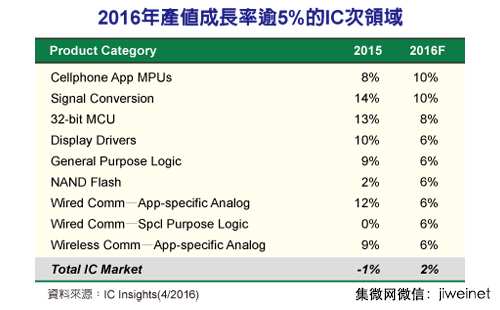 2016手機處理器、信號轉(zhuǎn)換器產(chǎn)值將增10％
