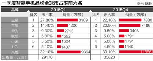 三星大漲蘋(píng)果大跌：一季度手機(jī)市場(chǎng)動(dòng)蕩不安