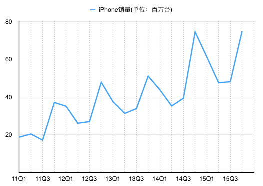 2011年以來(lái)iPhone各季度銷(xiāo)量(圖中為自然季度，非財(cái)季)