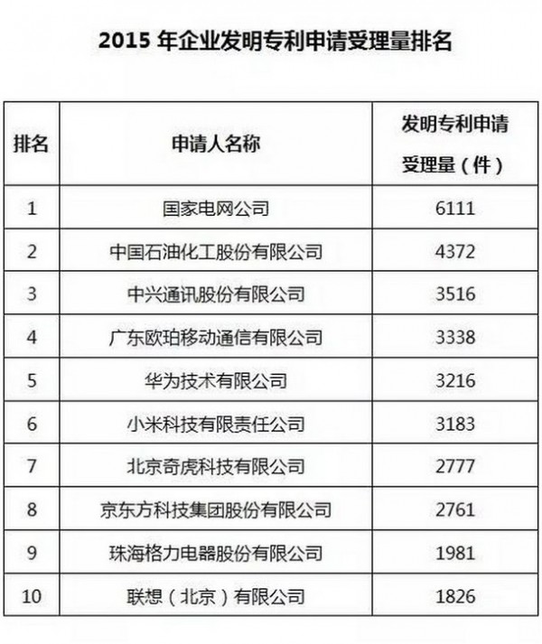 2015年中國通信專利數(shù)量排名