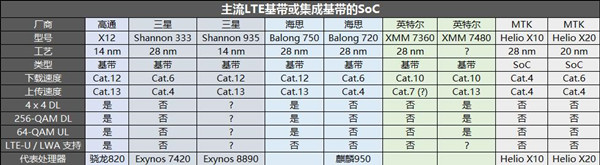 邁向4G+時代  手機(jī)通訊基帶進(jìn)入爆發(fā)期 