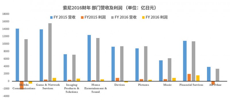 索尼今天倒閉了沒？沒有，而且還盈利了