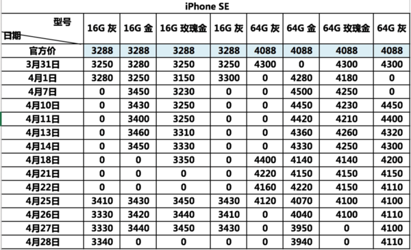 iPhone SE在中國(guó)到底賣(mài)了多少臺(tái)？