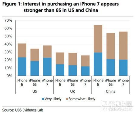 調(diào)查證實(shí):比起6s人們更期待iPhone 7