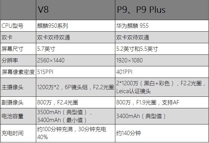 榮耀V8對標華為P9，華為雙品牌雙旗艦的野心初現(xiàn)端倪