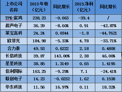 十大觸摸屏企業(yè)最新動態(tài)一覽