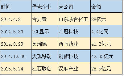 傳證監(jiān)會(huì)嚴(yán)控“借殼上市” 對(duì)手機(jī)供應(yīng)鏈影響有多大？
