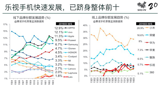 從樂視手機破千萬進前十看行業(yè)局變 誰是下一代領(lǐng)路者？