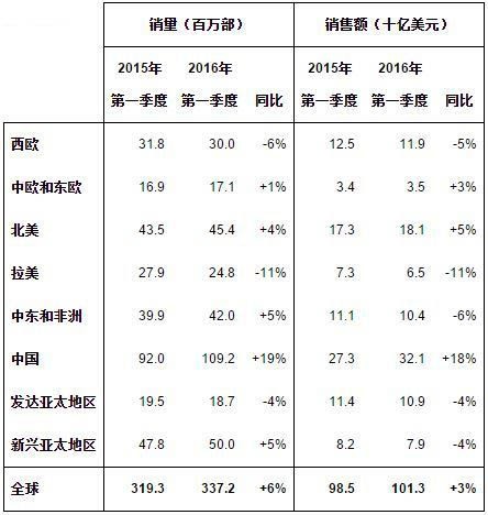 2016年Q1全球智能手機(jī)市場分析報告