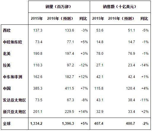 2016年Q1全球智能手機(jī)市場分析報告