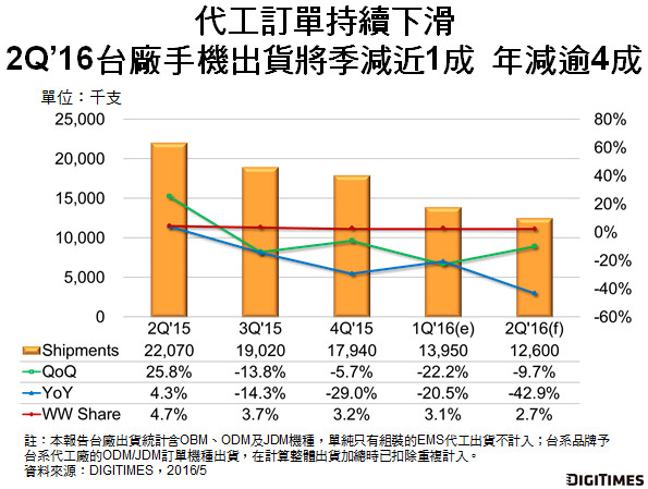 機構稱臺灣手機Q2出貨1260萬臺 同比下降43%