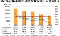 臺(tái)灣手機(jī)Q2出貨1260萬臺(tái) 同比下降42%