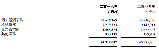 聯(lián)想2015年年報巨虧 國內手機銷量1500萬臺
