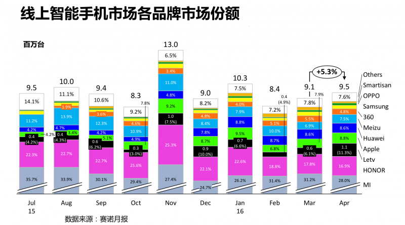 樂(lè)視手機(jī)線上份額超一成 超蘋(píng)果三星華為