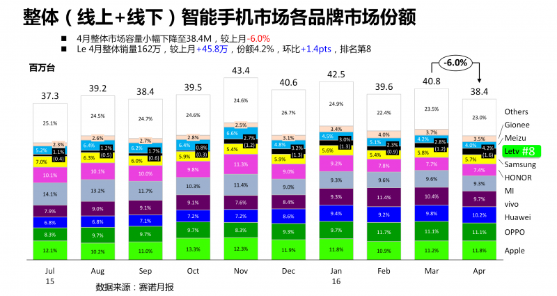 樂(lè)視手機(jī)線上份額超一成 超蘋(píng)果三星華為