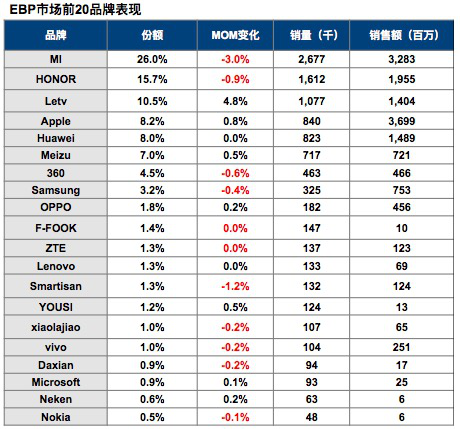 樂(lè)視手機(jī)線上份額超一成 超蘋(píng)果三星華為