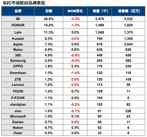 樂(lè)視手機(jī)線上份額超一成 超蘋(píng)果三星華為