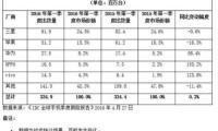 手機(jī)銷(xiāo)量排名打架？4月份到底誰(shuí)是第一