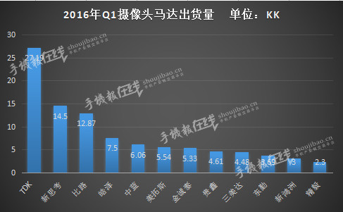 中國市場Q1出貨100KK 國產(chǎn)VCM馬達占比70%