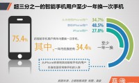 iPhone在中國流失用戶調(diào)查報告：他們?yōu)楹坞x開，又去了哪里？