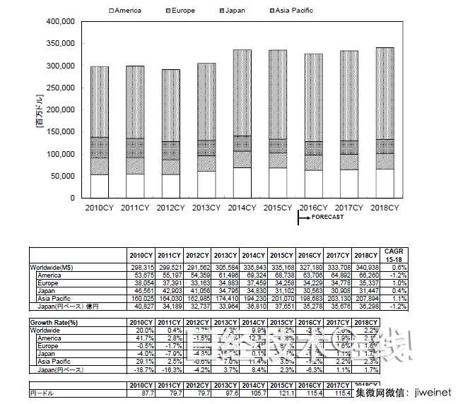 WSTS:2016年全球半導(dǎo)體市場將縮小2.4%