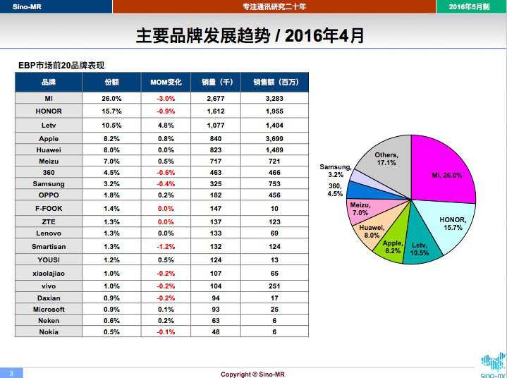 樂視手機5月單月銷量破200萬 再創(chuàng)新晉品牌最快紀錄