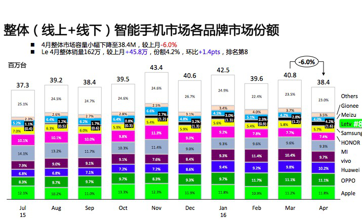 樂視手機5月單月銷量破200萬 再創(chuàng)新晉品牌最快紀錄