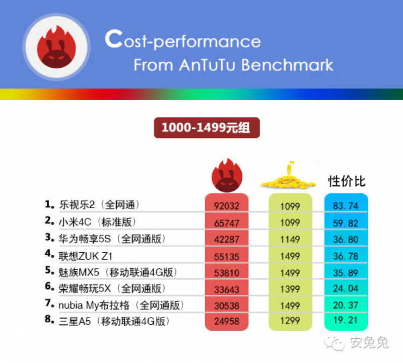 樂視手機5月單月銷量破200萬 再創(chuàng)新晉品牌最快紀錄