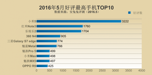 安兔兔5月好評(píng)最高手機(jī)TOP10 華為竟沒(méi)上榜
