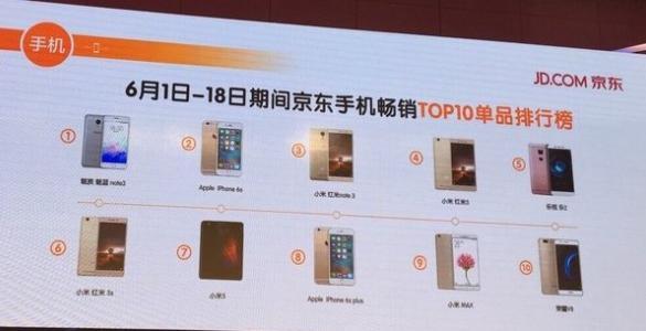 京東618購(gòu)物節(jié)手機(jī)銷量TOP10