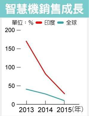 印度手機制造商Micromax指責大陸手機品牌低價傾銷庫存