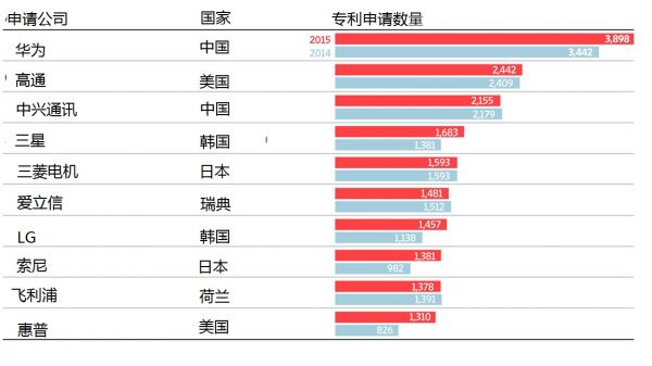美媒:中國智能手機(jī)廠商爭奪市場盯上專利武器