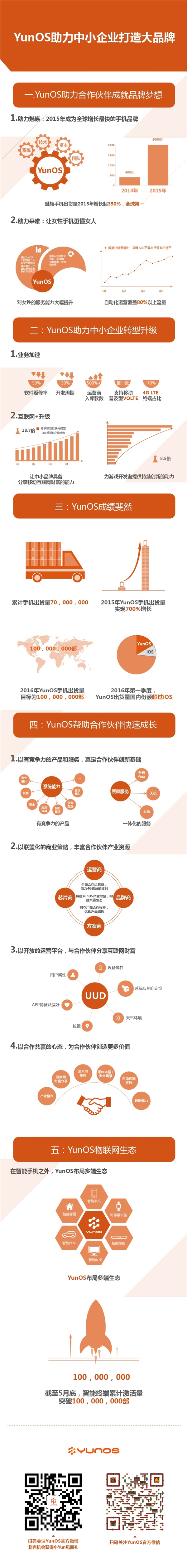國內(nèi)超iOS！YunOS手機(jī)要破1億部：份額將達(dá)25%