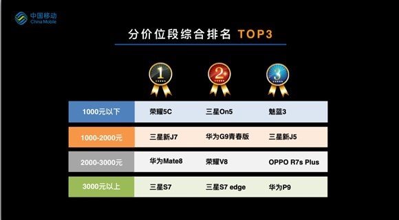 2016最“保值”手機(jī)出爐
