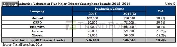 追趕華為!OPPO、vivo今年徹底發(fā)飆