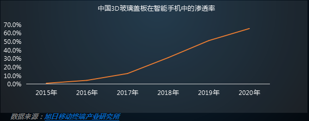 2016年3D玻璃蓋板市場需求分析報(bào)告