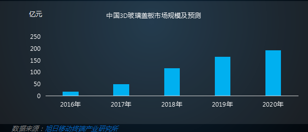 2016年3D玻璃蓋板市場需求分析報(bào)告