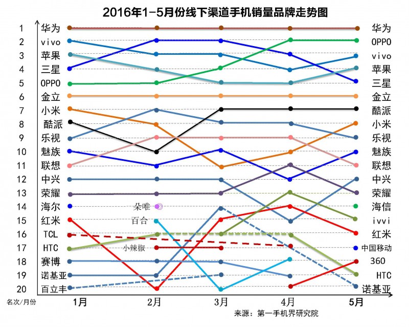 國(guó)產(chǎn)手機(jī)線下渠道報(bào)告：金華OV甩小米好幾條街