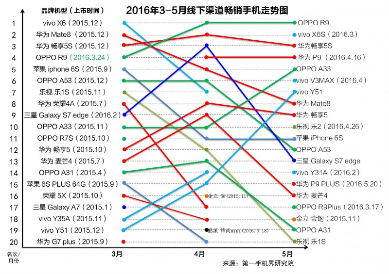 國(guó)產(chǎn)手機(jī)線下渠道報(bào)告：金華OV甩小米好幾條街