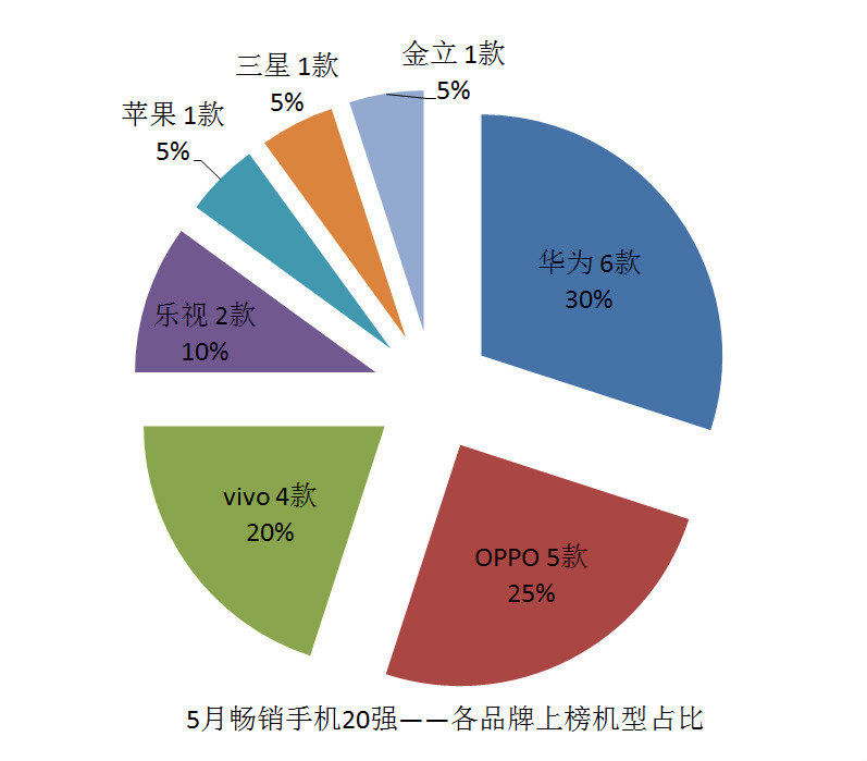 國(guó)產(chǎn)手機(jī)線下渠道報(bào)告：金華OV甩小米好幾條街