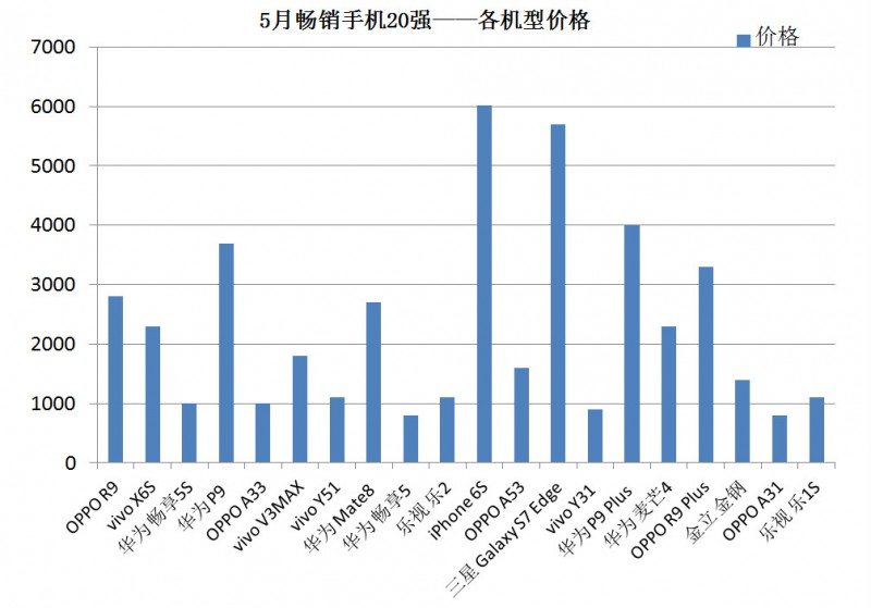 國(guó)產(chǎn)手機(jī)線下渠道報(bào)告：金華OV甩小米好幾條街