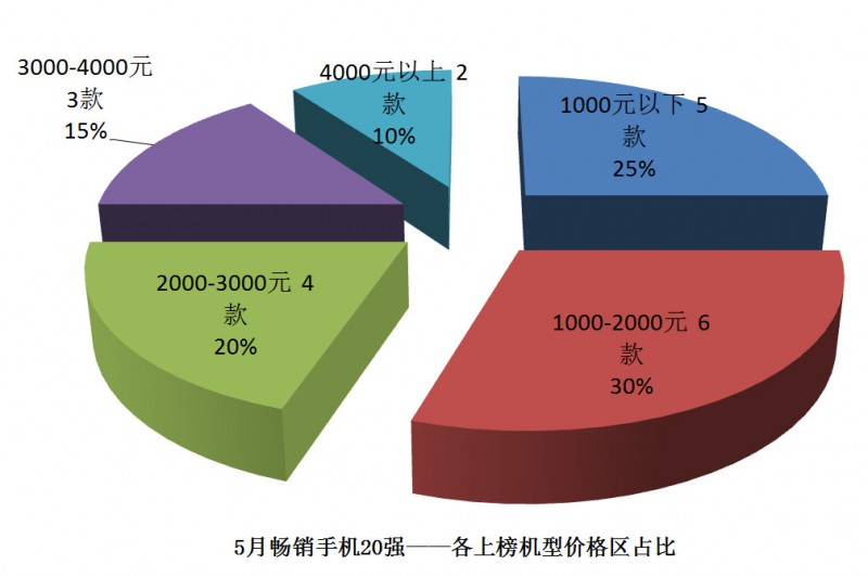 國(guó)產(chǎn)手機(jī)線下渠道報(bào)告：金華OV甩小米好幾條街