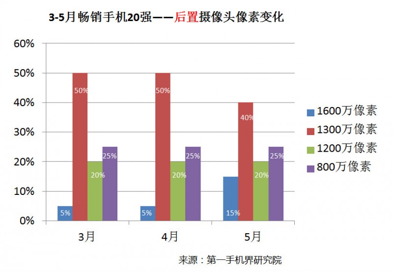國(guó)產(chǎn)手機(jī)線下渠道報(bào)告：金華OV甩小米好幾條街