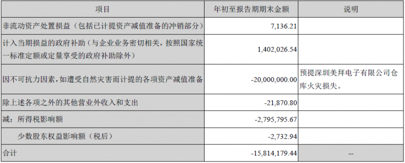 美拜兩次火災(zāi)爆炸的背后
