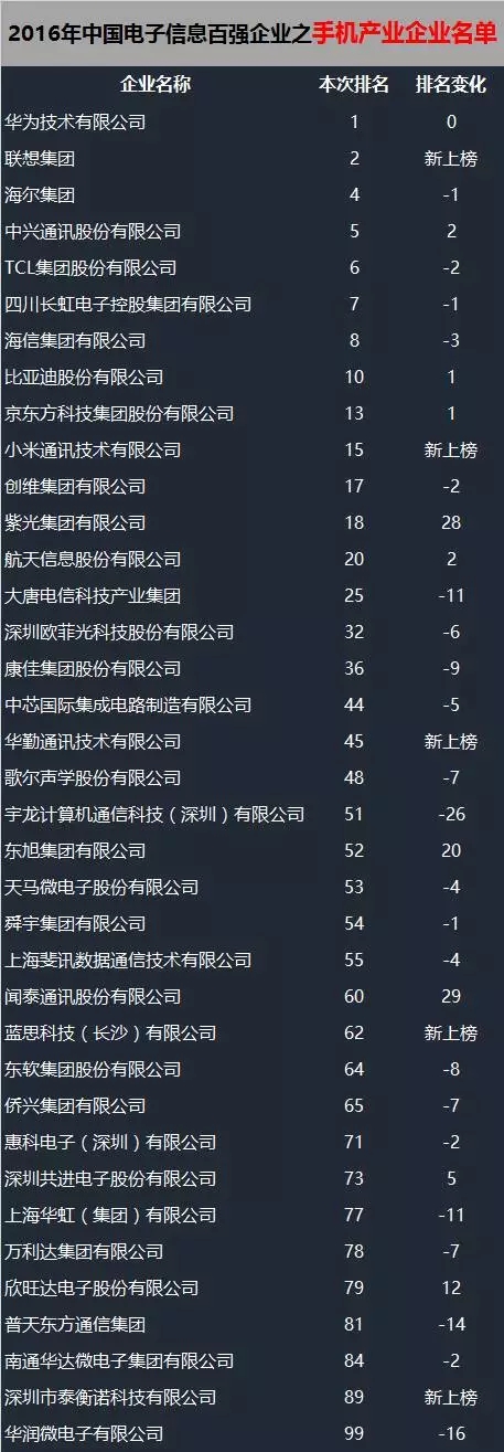 2016年中國(guó)電子信息百?gòu)?qiáng)企業(yè)名單出爐